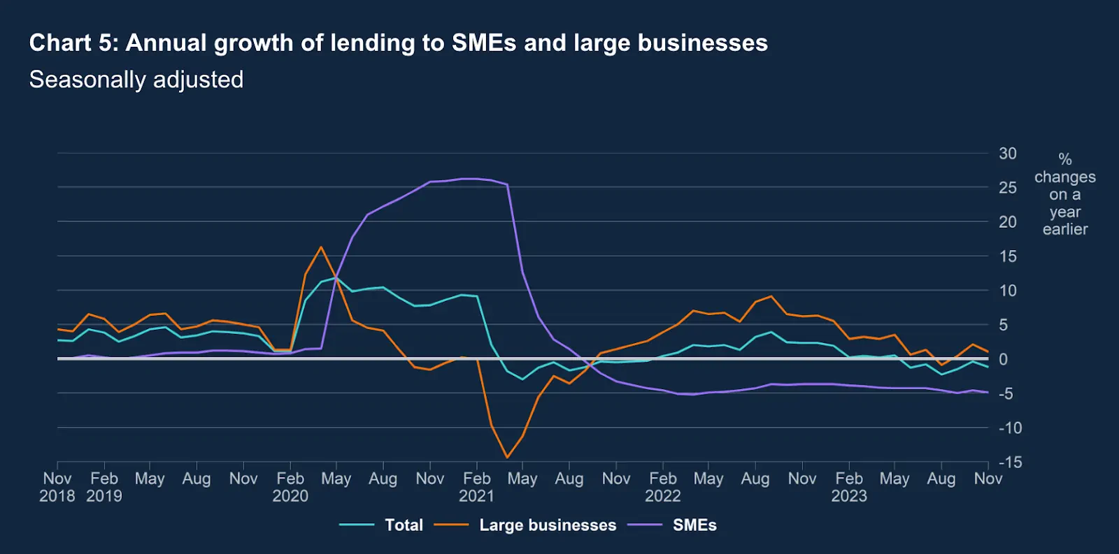 Chart Annual Growth