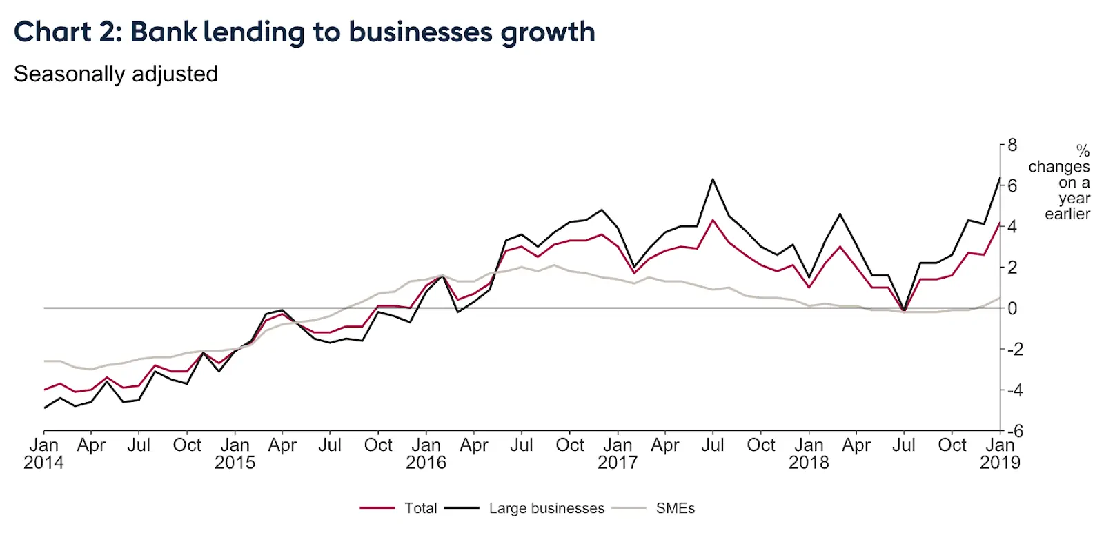 Chart Annual Growth